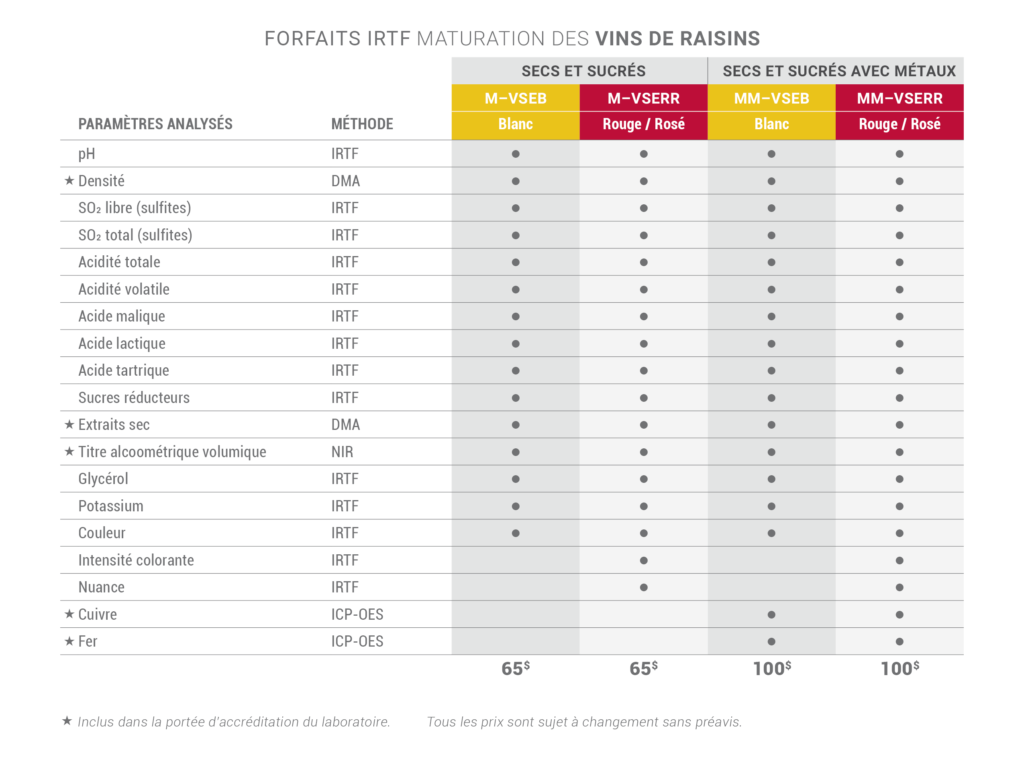 Maturation Des Vins De Raisins Mosti Lab